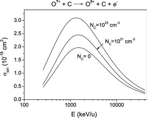 Calculated Ionization Cross Sections Of O 7 Ions Colliding With Carbon