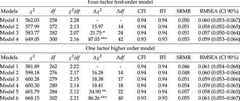 Multigroup Invariance Model Across Age Download Scientific Diagram