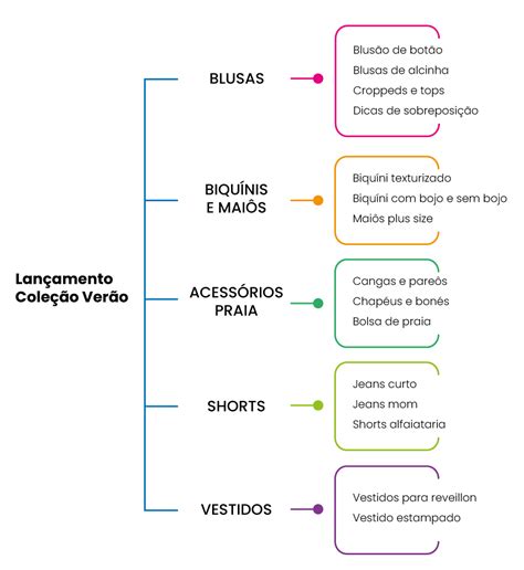 Como fazer um mapa mental para criação de conteúdo Sebrae