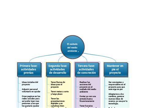 El Cuidado Del Medio Ambiente Mind Map