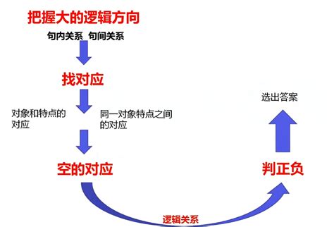 Gre考试详解——gre填空（含备考攻略） 哔哩哔哩