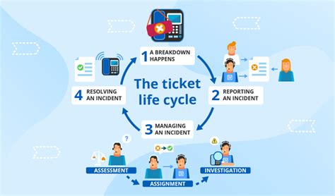 Servicenow As A Ticketing System The Whole Story