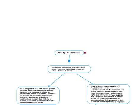 El Código de Hammurabi Mind Map