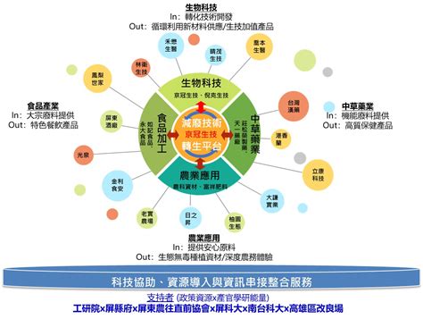 108 中小企業跨域創新生態網 【108】生態材料跨域鏈結生態系深化