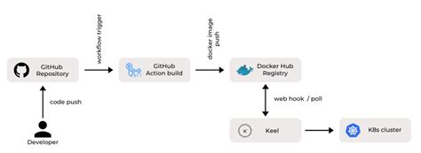 Cicd For Kubernetes Using Github Actions And Keelkubernetesweixin