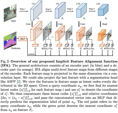 Eccv Learning Implicit Feature Alignment Function For Semantic