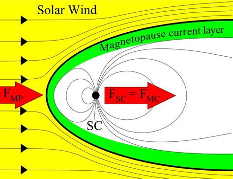 ESA - Propulsion through the generation of a magnetic bubble