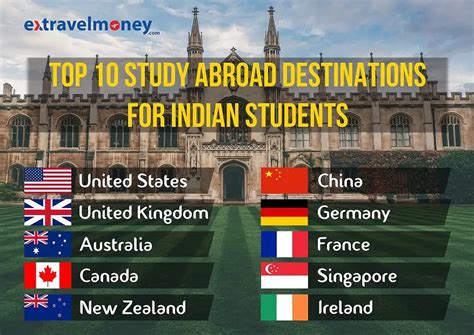 Top 10 Study Abroad Countries For Indian Students And Their Cost