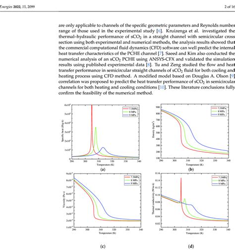 Thermophysical properties of supercritical CO2 at different pressure ...