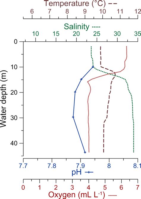 Ctd Profiles Of Temperature Salinity Ph And Dissolved Oxygen