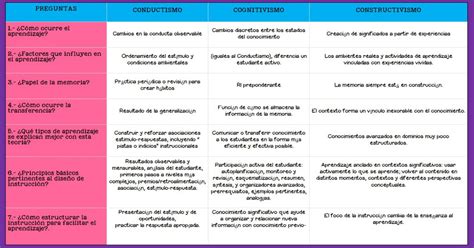 Cuadro comparativo Enfoque de las Teorías del CONDUCTISMO COGNITIVISMO