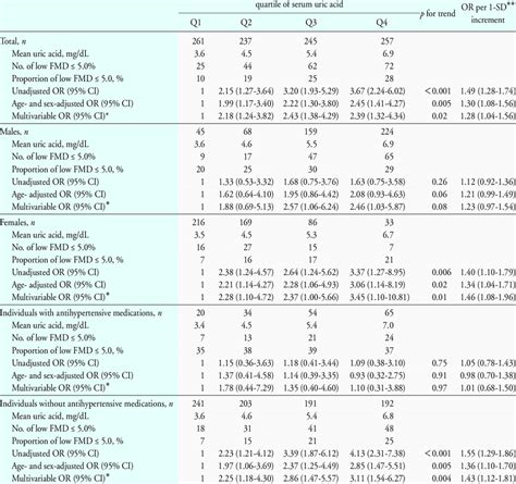 Odds Ratios 95 Cis Of Low Fmd According To Quartiles Of Serum Uric