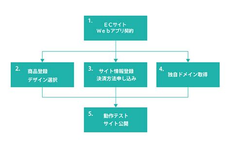 Ecサイトの作り方とは？構築方法や費用を分かりやすく解説 ヤマト運輸