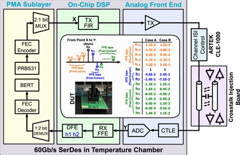 System Level Block Diagram And Test Setup Of The 60 Gbs Serdes Link