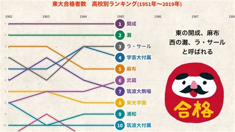 東大合格者数ランキング推移【1951年〜2019年】高校別 Youtube