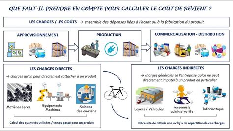 Comment D Terminer Le Prix De Vente D Un Produit Partir De Son Co T