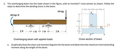 Solved The Overhanging Beam Has The Loads Shown In The Chegg