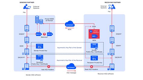 The AS2 EDI Protocol Explained Ecosio