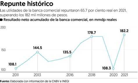 Ganancias De La Banca En M Xico Tienen Su Mejor Crecimiento Desde Que