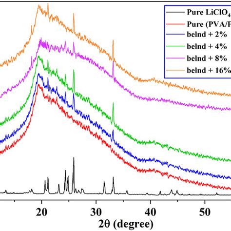 E XRD Patterns Of Pristine LiClO 4 PVA PVP Polymer Blend And The