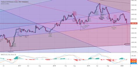 tasi for TADAWUL:TASI by KamelAlKilani — TradingView