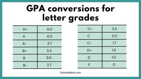 How To Raise Your Gpa And Other Important Gpa Details Schoolhabits