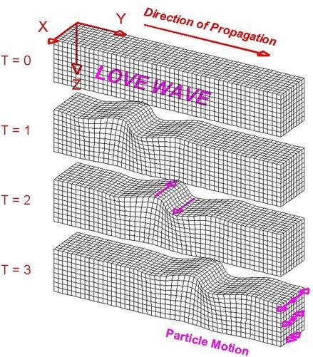 Sesmic Waves Earthqukes And Interior Of The Earth Rashids Blog