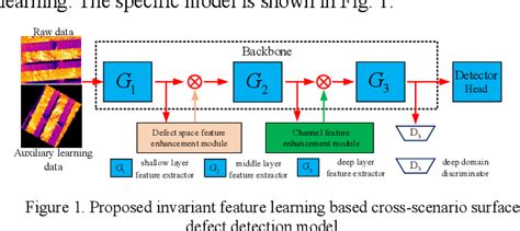 Figure From A Domain Generalization Model Based On Multilevel Domain