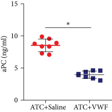 VWF improves the coagulation function of ATC mice. (a) Comparison of... | Download Scientific ...