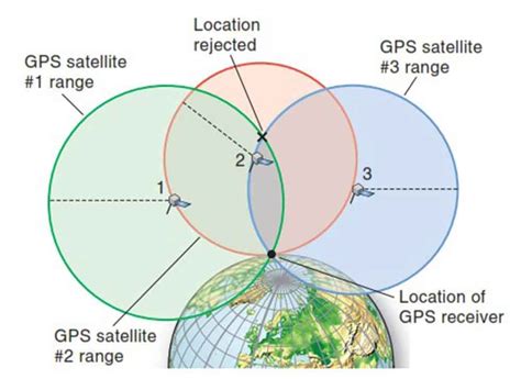 How Gps Works Aryaman Sharda Medium