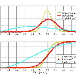 The Cdf And Pdf Of A Lognormal Rician And Rayleigh Fading Channel For