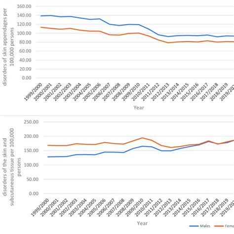 Rates Of Hospital Admission Stratified By Sex Download Scientific