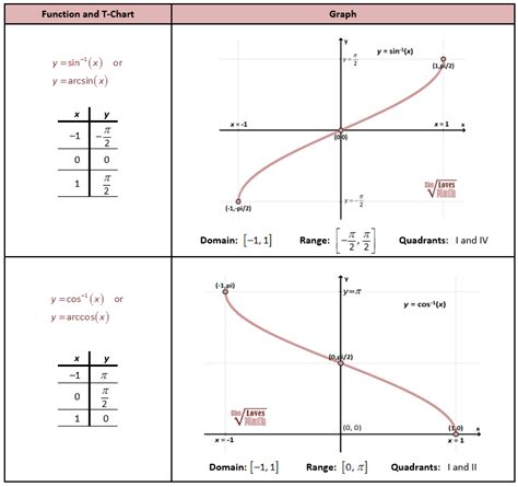 Sin cos tan graph - MungoGabriel