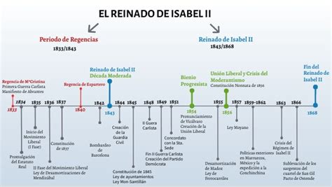 Reinado De Isabel Ii