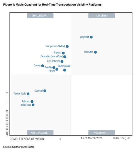 Gartner Magic Quadrants Psopl