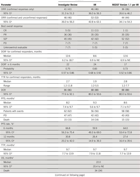 PDF Phase Ib Study Of Lenvatinib Plus Pembrolizumab In Patients With