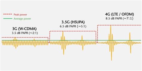 Envelope Tracking For Rf Power Amplifiers In Mobile Handsets Tech