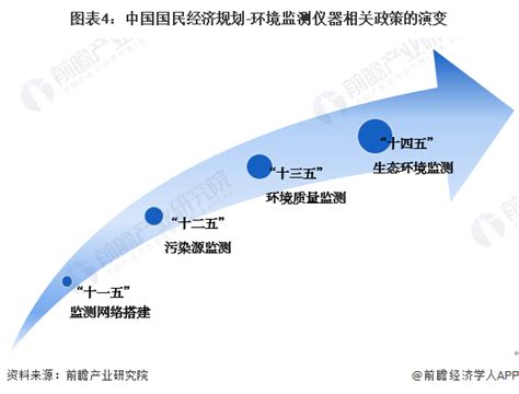 预见2022：《2022年中国环境监测仪器行业全景图谱》附市场规模、竞争格局和发展趋势等行业研究报告 前瞻网