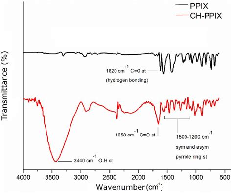 FTIR Spectra Of PPIX Black And CHPPIX Red With The Most Relevant