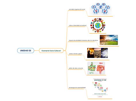 Unidad Iii Mind Map