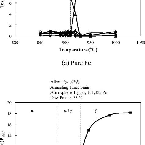 Effect Of Annealing Temperature On Evolution Of 100 Texture A Pure Download Scientific