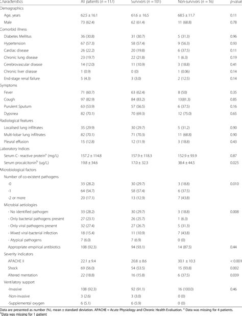 Patient Characteristics In Relation To Hospital Mortality Download Table