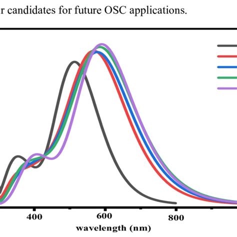 Uv Vis Spectra Of All Designed Molecules Mi And R Using Td Dft B Lyp