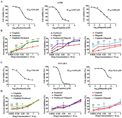 Growth Inhibitory Effects Of Single And Combined Anticancer Agents On