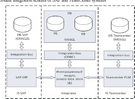 Pdf Intellectual Model Control Data Of The Module Integration Sap Erp And Teamcenter Plm