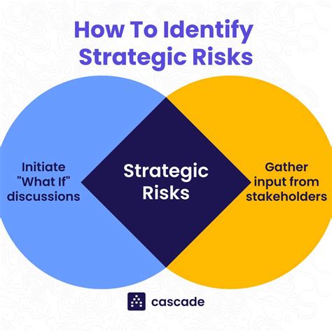 Strategic Risk Management Complete Overview With Examples