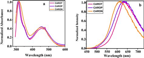 A Normalized Uvvis Absorption Spectra And B Pl Spectra Of Carot Carop