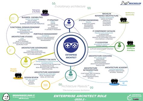 Continuous Architecture