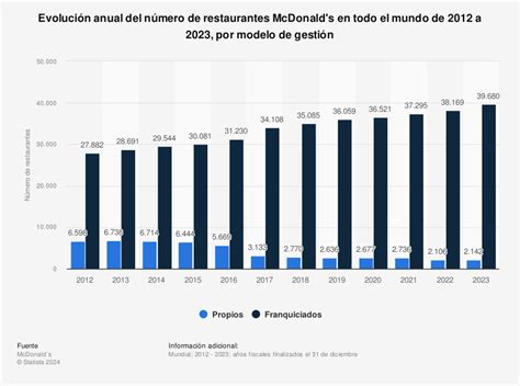 Espectador Con qué frecuencia codicioso informe anual mcdonalds