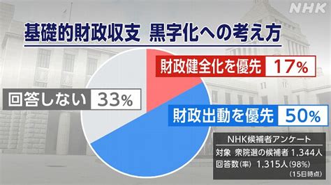 衆院選 候補者アンケート 「経済・財政」 Nhk 衆議院選挙